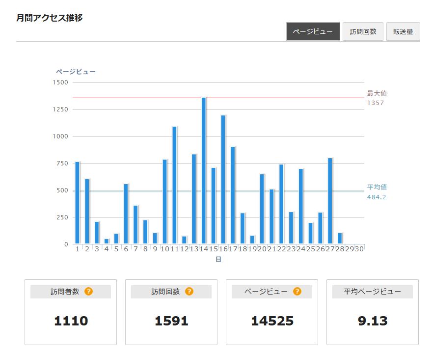 エックスサーバー アクセス解析 全体の統計画面。2026年4月のpegasus-note.comのデータ（筆者撮影・2026年4月）