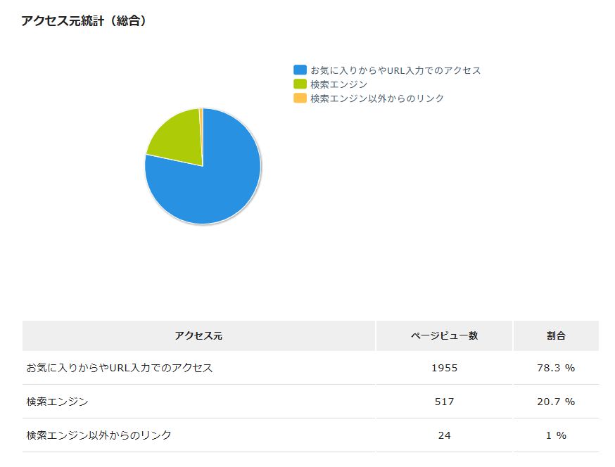 エックスサーバー アクセス解析 アクセス元別画面。2026年4月のpegasus-note.comのデータ（筆者撮影・2026年4月）