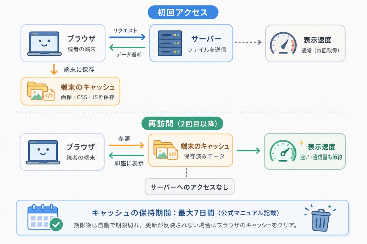 ブラウザキャッシュの仕組み：初回アクセスと再訪問の比較図解（筆者作成・2026年4月）