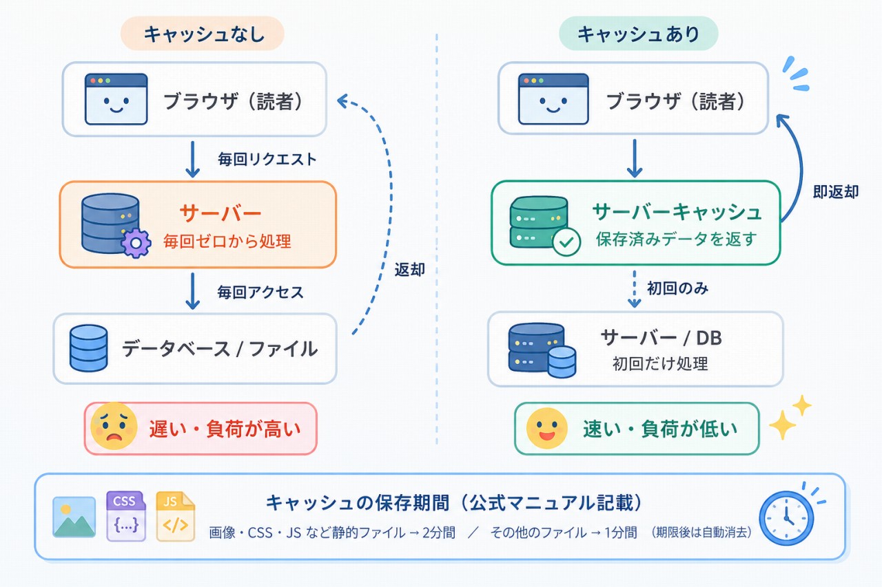 サーバーキャッシュなし・ありの仕組み比較図解（筆者作成・2026年4月）